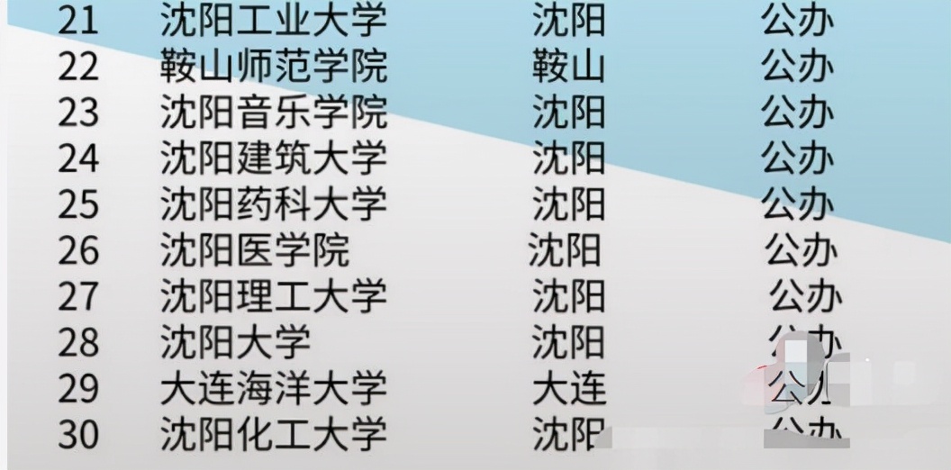 辽宁各高校投档分排名出炉，东北大学排第二，大连理工排名很意外