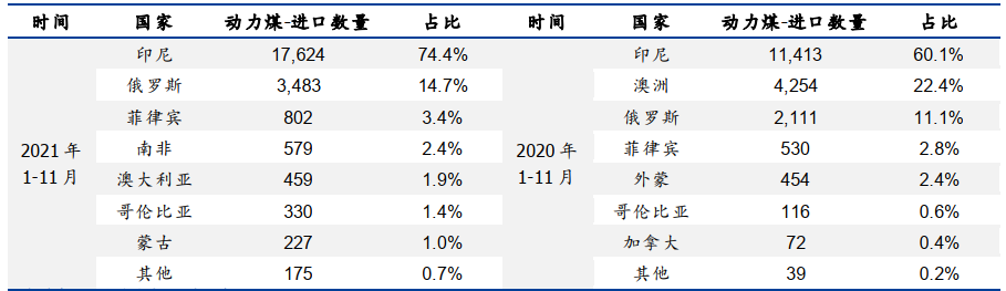 印尼中断煤炭出口，2022年火电企业还有春天吗？