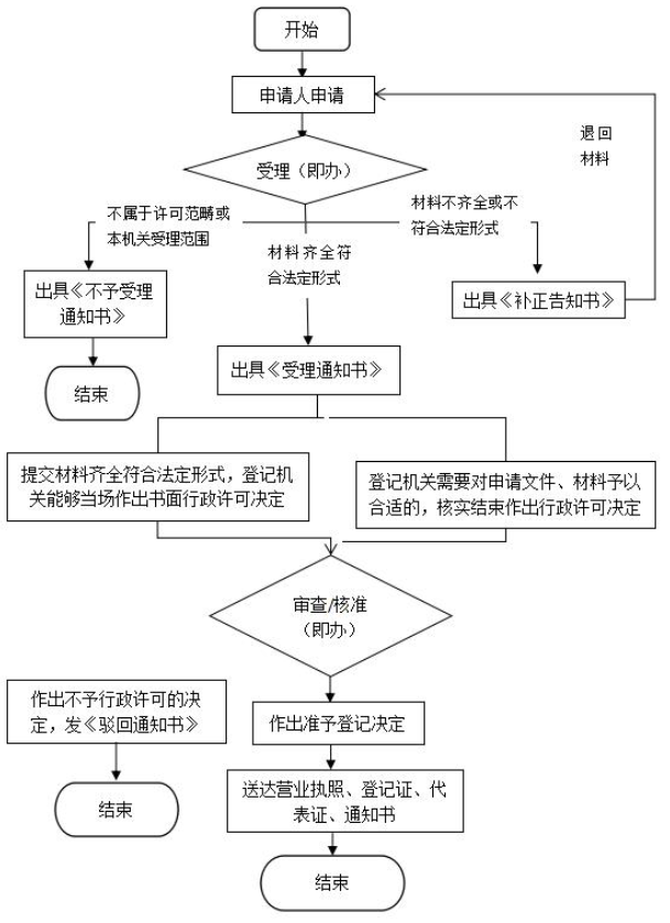 辦理公司營業執照需要多少費用，營業執照要多少錢辦下來
