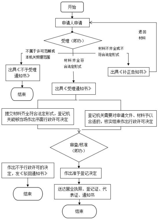 辦理公司營業執照需要多少費用，營業執照要多少錢辦下來