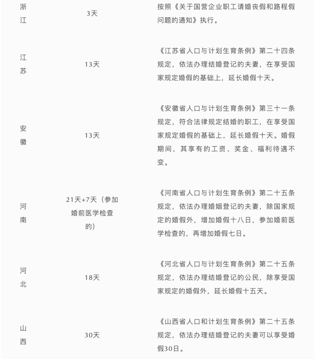 2022最新婚假规定，差别还不小，结婚也要选城市喽
