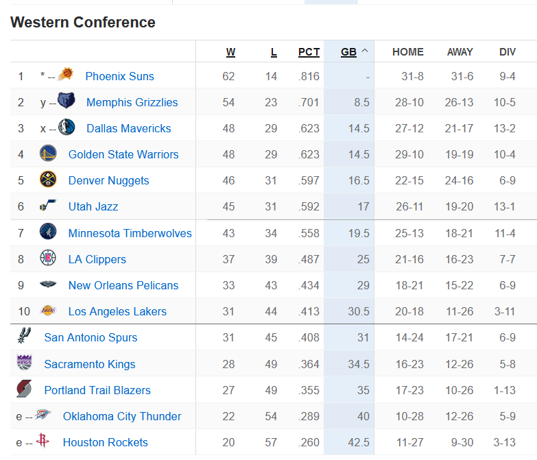 nba哪些球队晋级(4队晋级5队出局！NBA排名更新，勇士跌第4，湖人第10，东部更激烈)