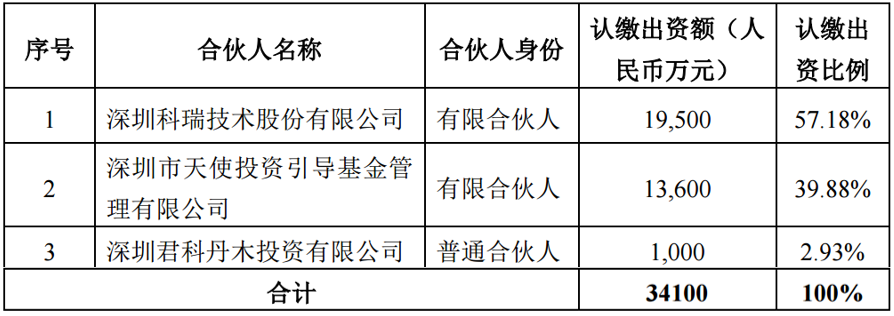 科瑞技术上市后的资本运作