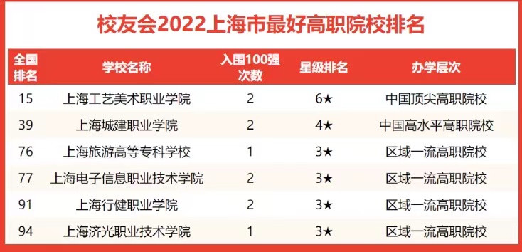 2022年上海市高校竞争力排名：上海交大独占鳌头，华东师大第4