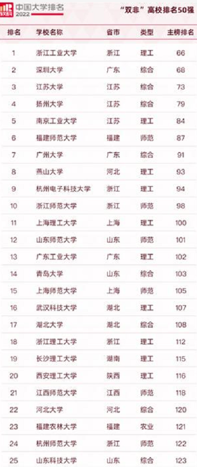 国内“双非”大学排名出炉，前50强皆是“潜力股”，心动不如行动