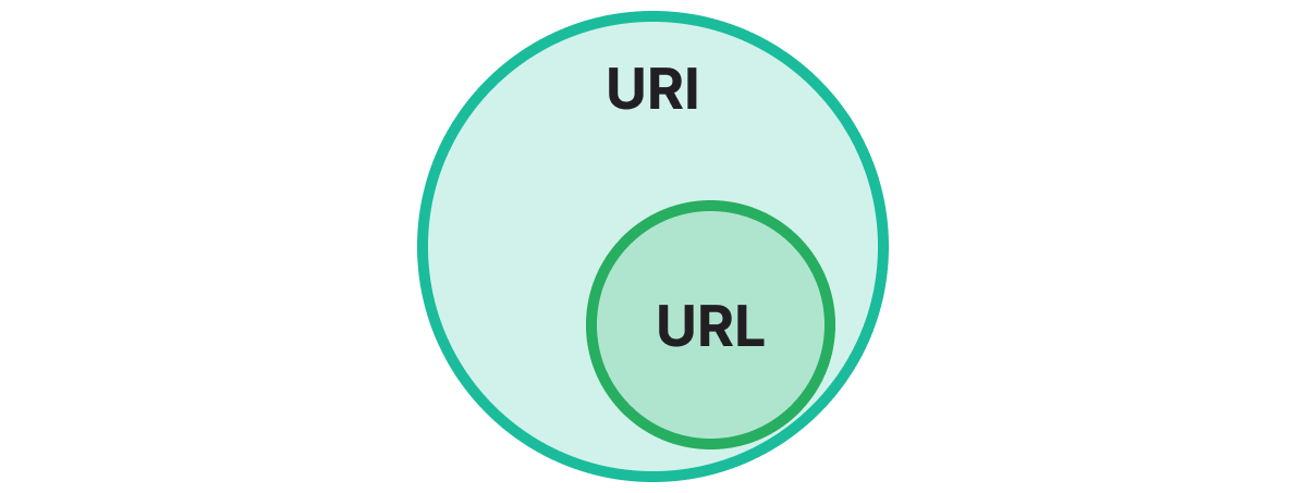 一文搞清楚URL和URI的区别到底是什么