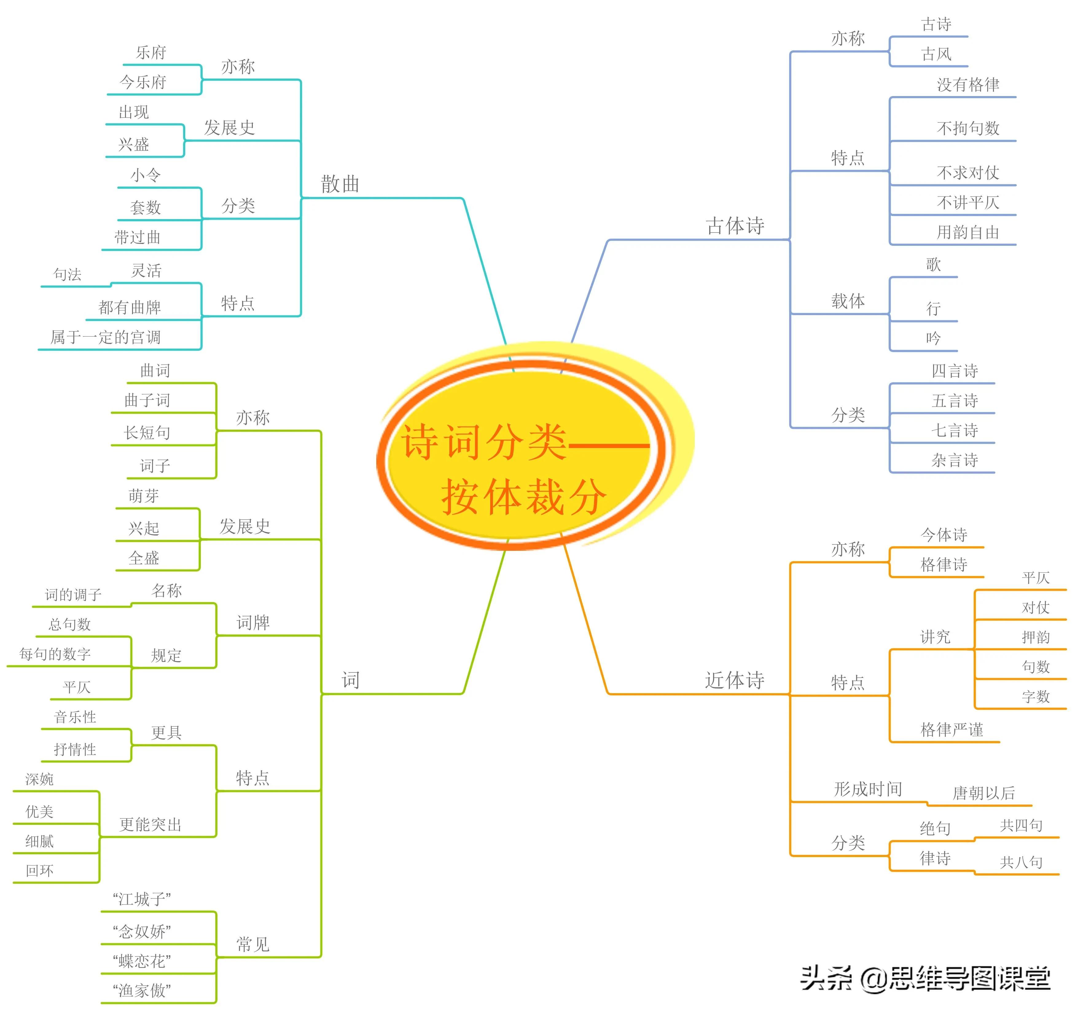 思维导图玩转古诗词分类——按体裁分