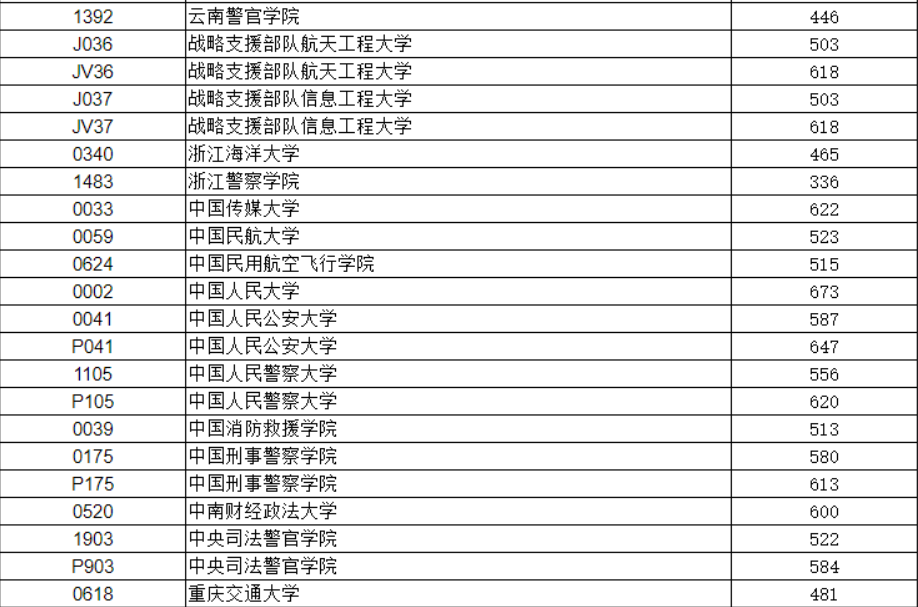 辽宁省提前批理工类投档线：师范类高校抢眼，华中师大领衔