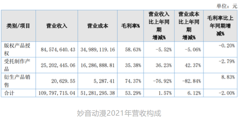 年入过亿的12家动漫公司