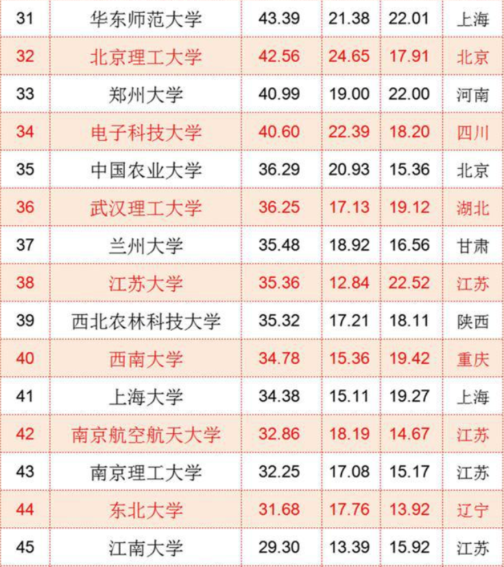 国内大学“百强名单”已更新，上海交大表现亮眼，复旦退居第8
