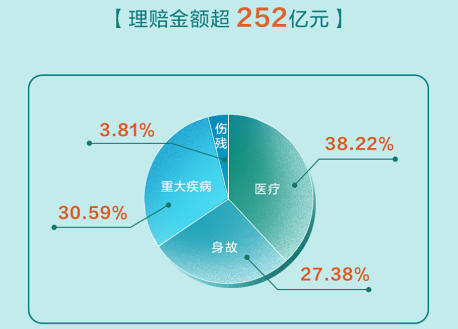 理赔获赔率99.5%，国寿寿险让理赔更简便