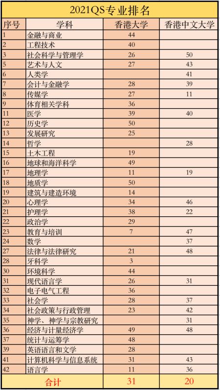 香港大学排名怎么样，听说港大没有港中文好