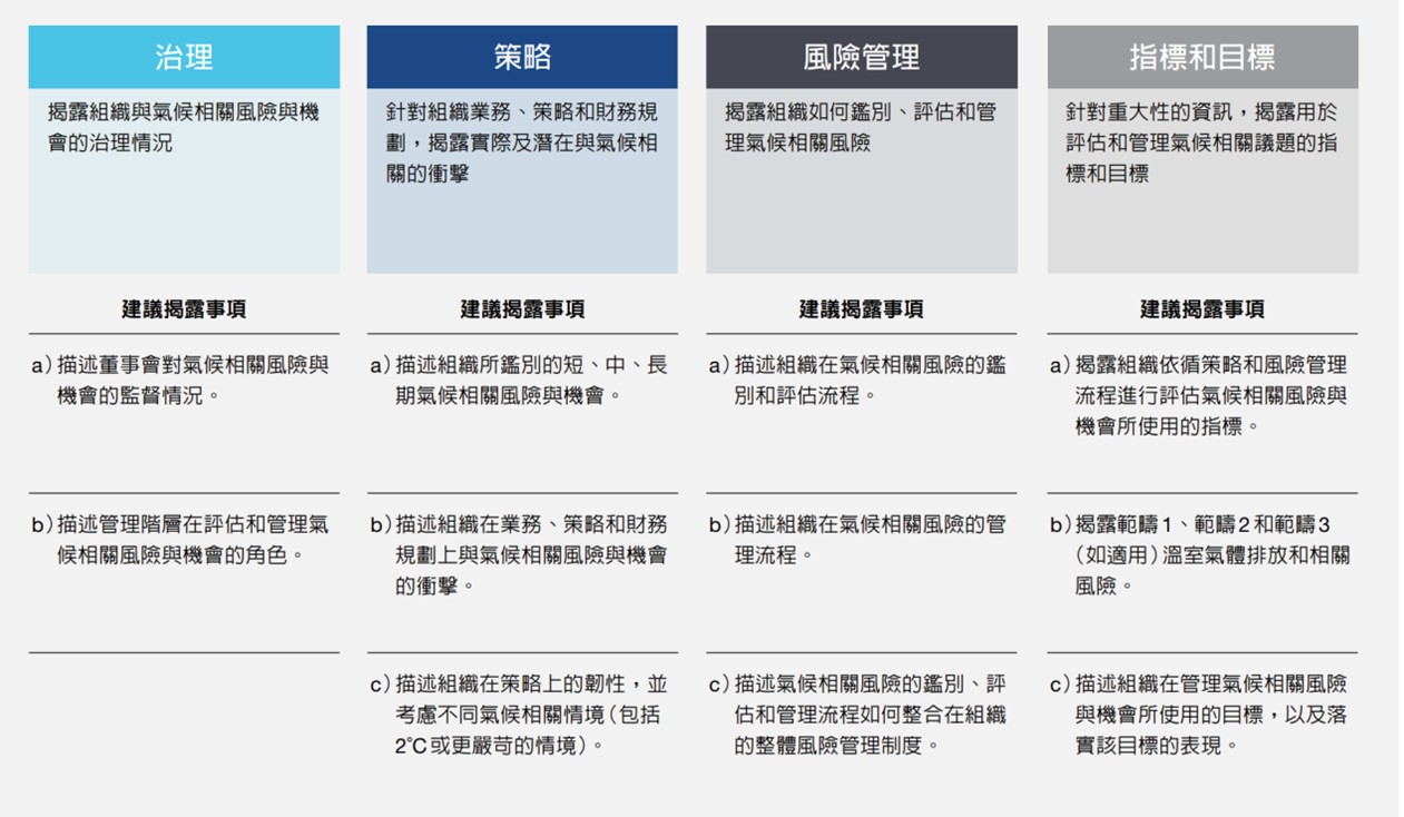 ESG报告系列解读（三）：气候变化应对的信息披露