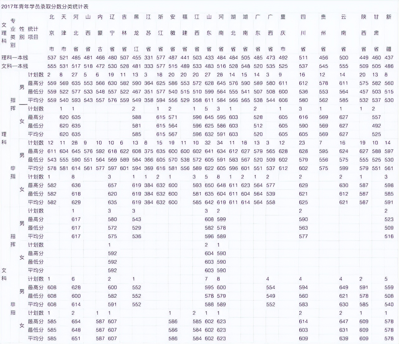 27所本科统招“军校”，历年各省录取分数线