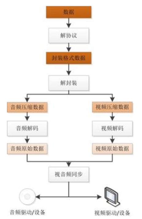 音視頻播放器原理、流媒體協(xié)議、封裝格式、視頻編碼、音頻編碼