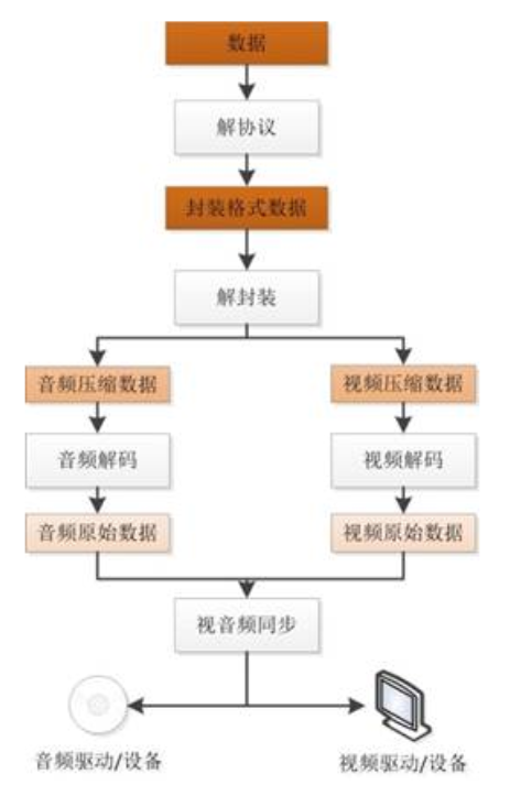 音视频播放器原理、流媒体协议、封装格式、视频编码、音频编码