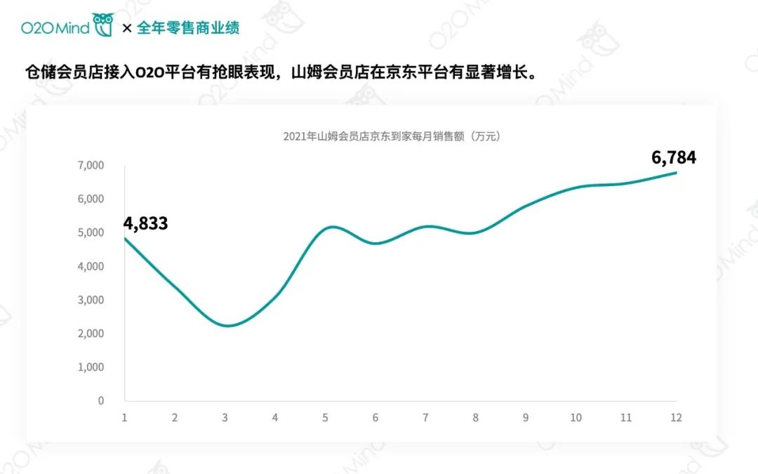 2021年零售商O2O业绩排行榜单 | 沃尔玛全年O2O营收84.3亿元