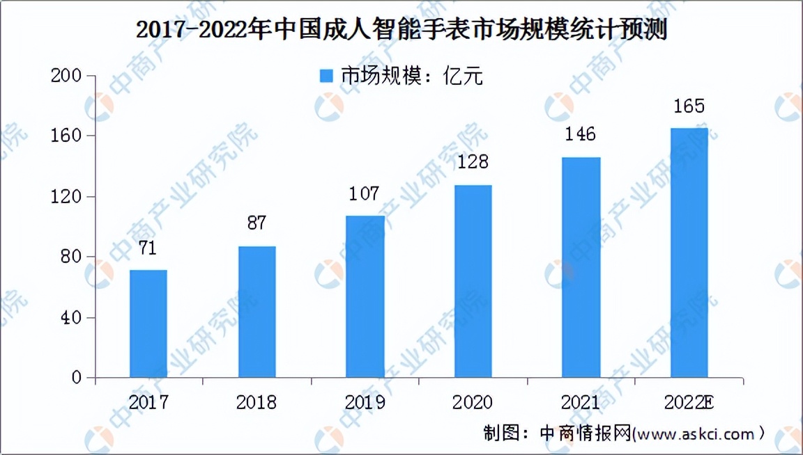 2022年中国智能手表产业链全景图上中下游市场预测分析