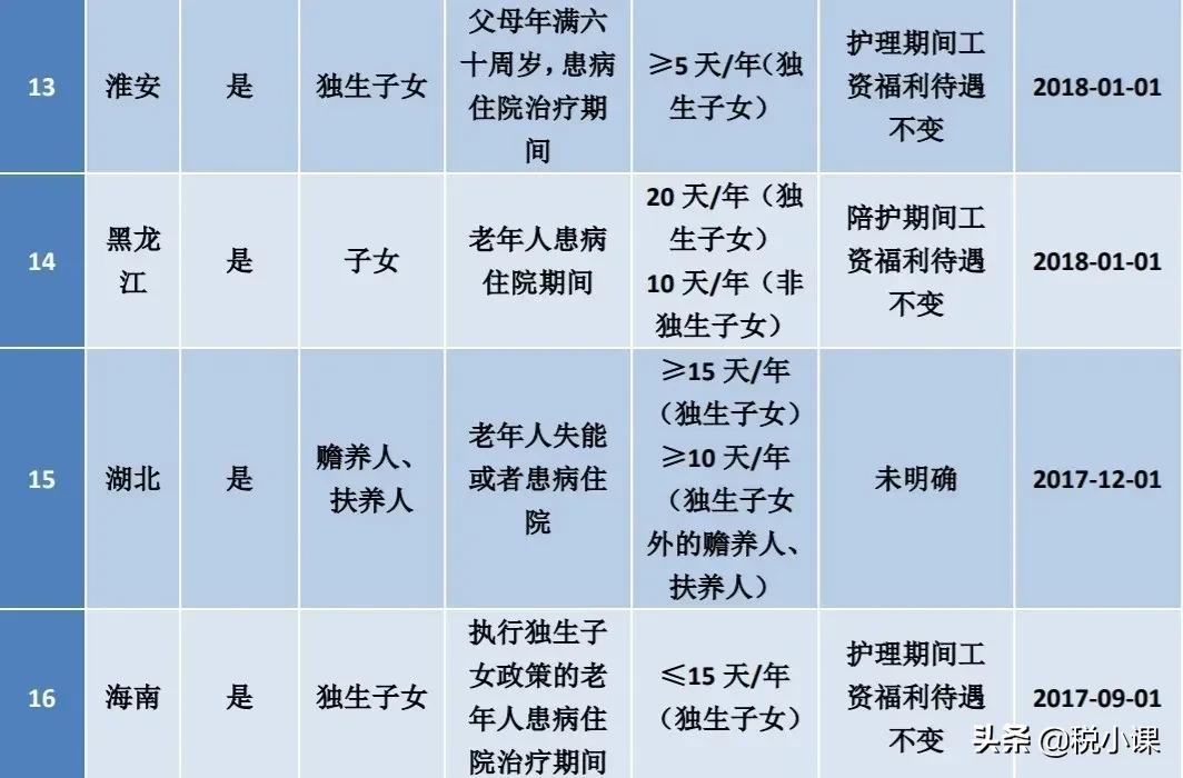 2022版：婚假、产假、年休假、病假等25类规定和待遇