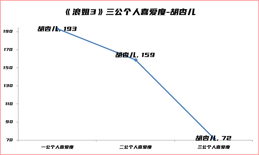 浪姐3三公个人喜爱度出炉，前三名纠缠不休，胡杏儿张蔷一路跳水