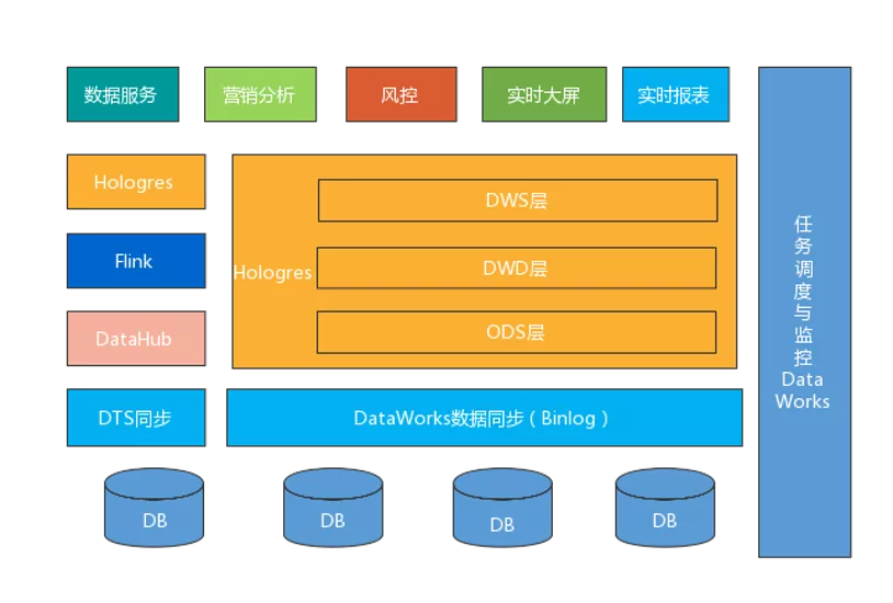 双11实时物流订单最佳实践