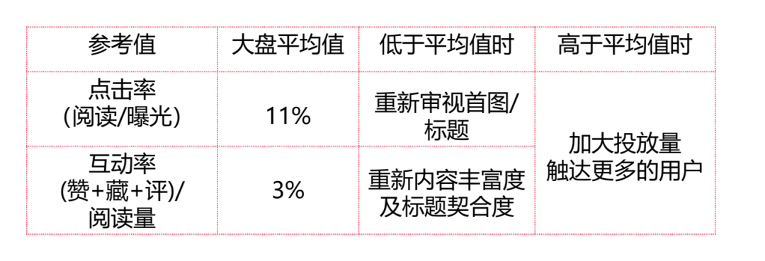 如何撰写一份合格小红书投放方案？