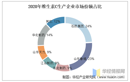 2020年中国维生素行业发展现状及竞争格局分析，市场空间广阔