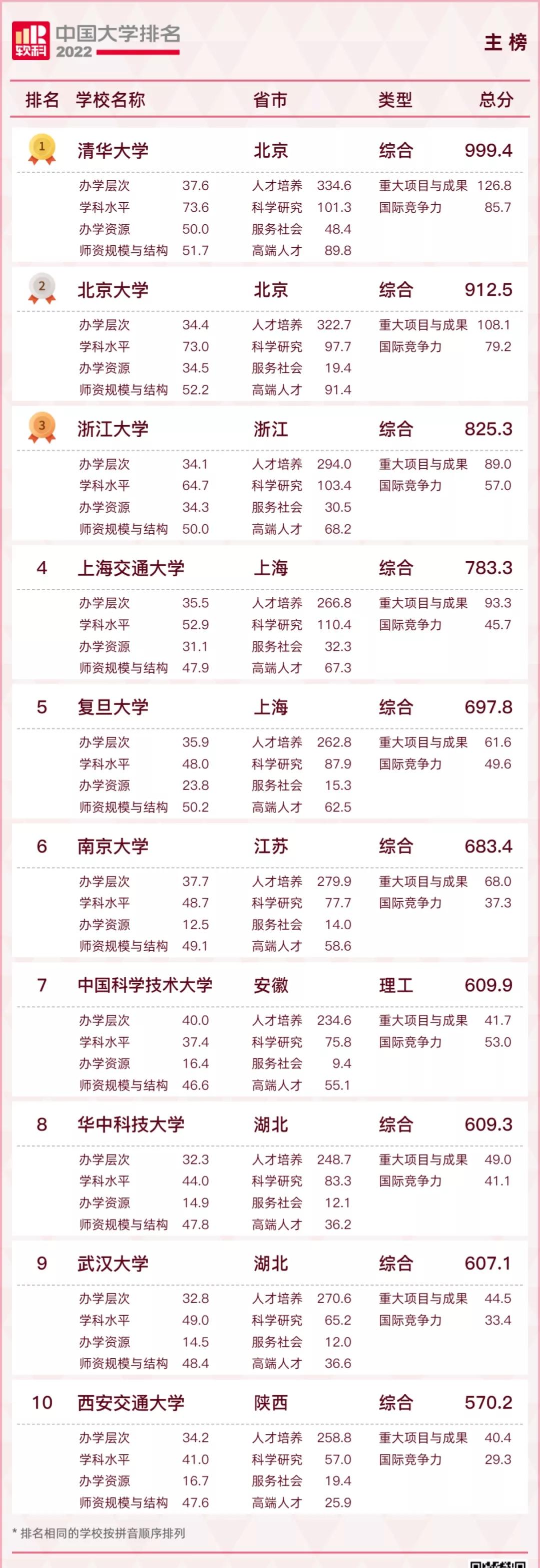 中国名校最新排名大学一览表，2022全国大学最新排名出炉(附2022年最新排行榜前十名单)