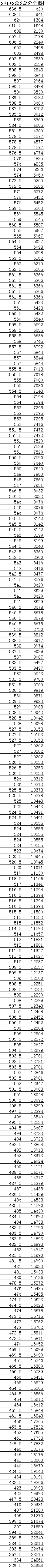 武汉2022年高三二月调考分数线情况公布