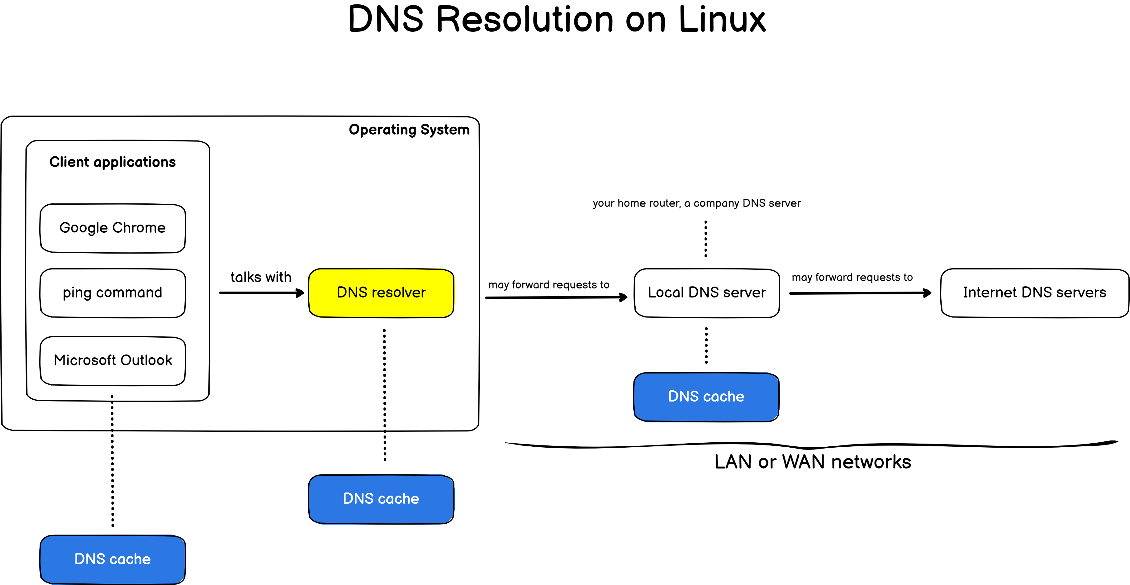在Linux系统上刷新dns缓存(原理和方法)