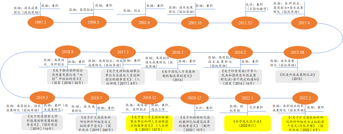 高校、科研院所相关人员投资、兼职（上）：规则篇