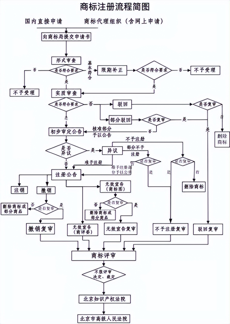 商标代理申请（注册商标为什么要找代理机构）