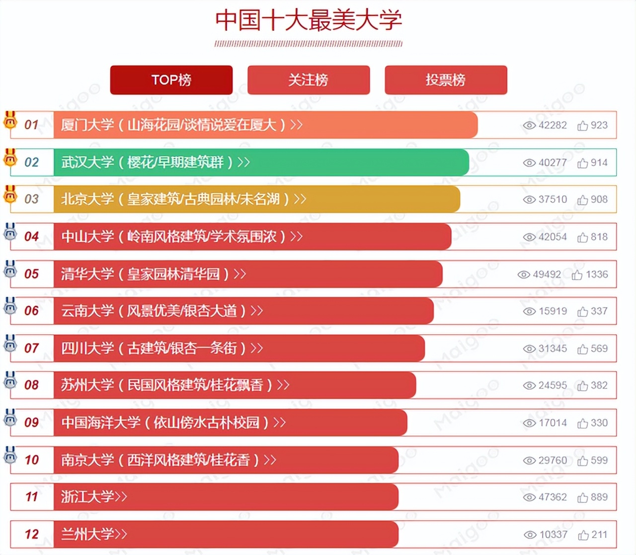 在此我们引用网上网友投票选出2021年中国最美的十所大学!