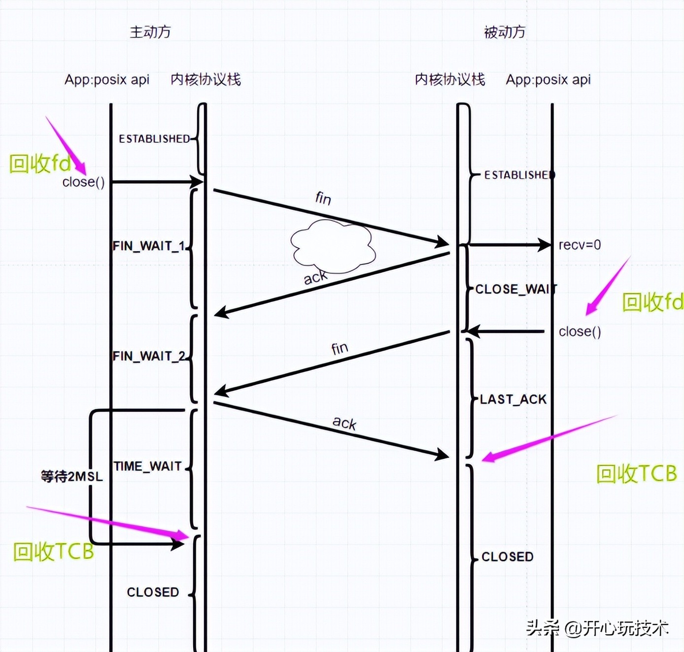 图解丨Posix API 与 网络协议栈 详细介绍