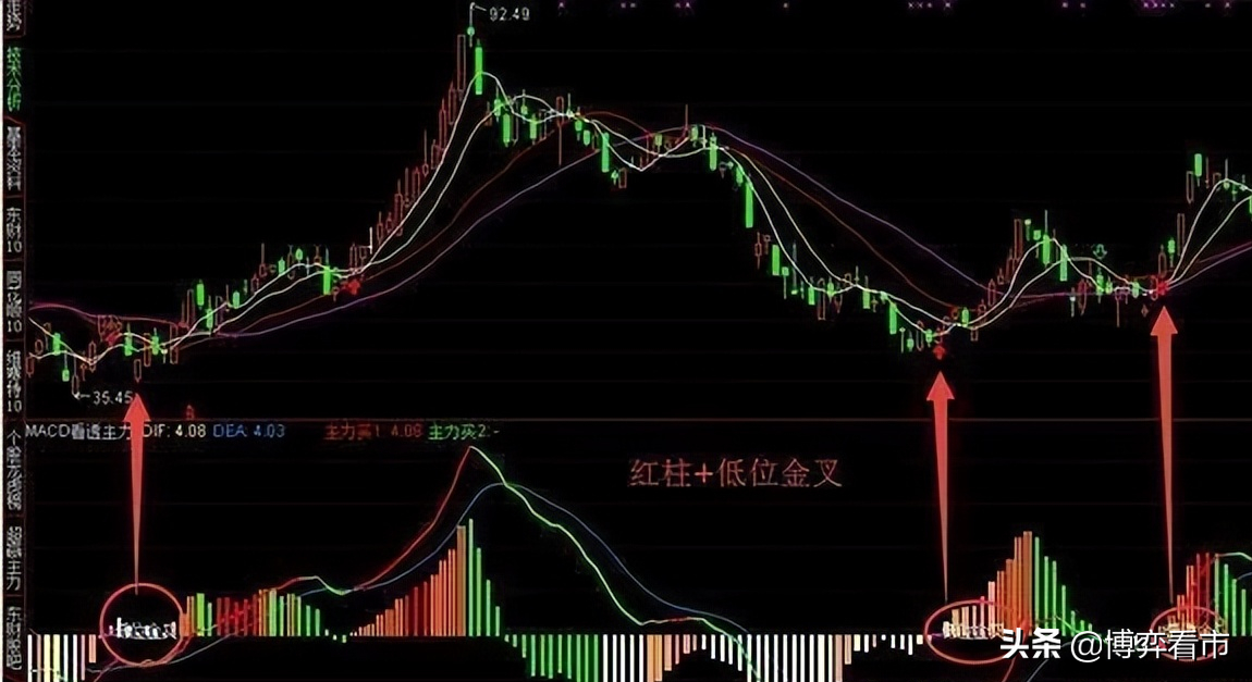MACD中不為人知的秘密，MACD的正確用法，吃透少走彎路