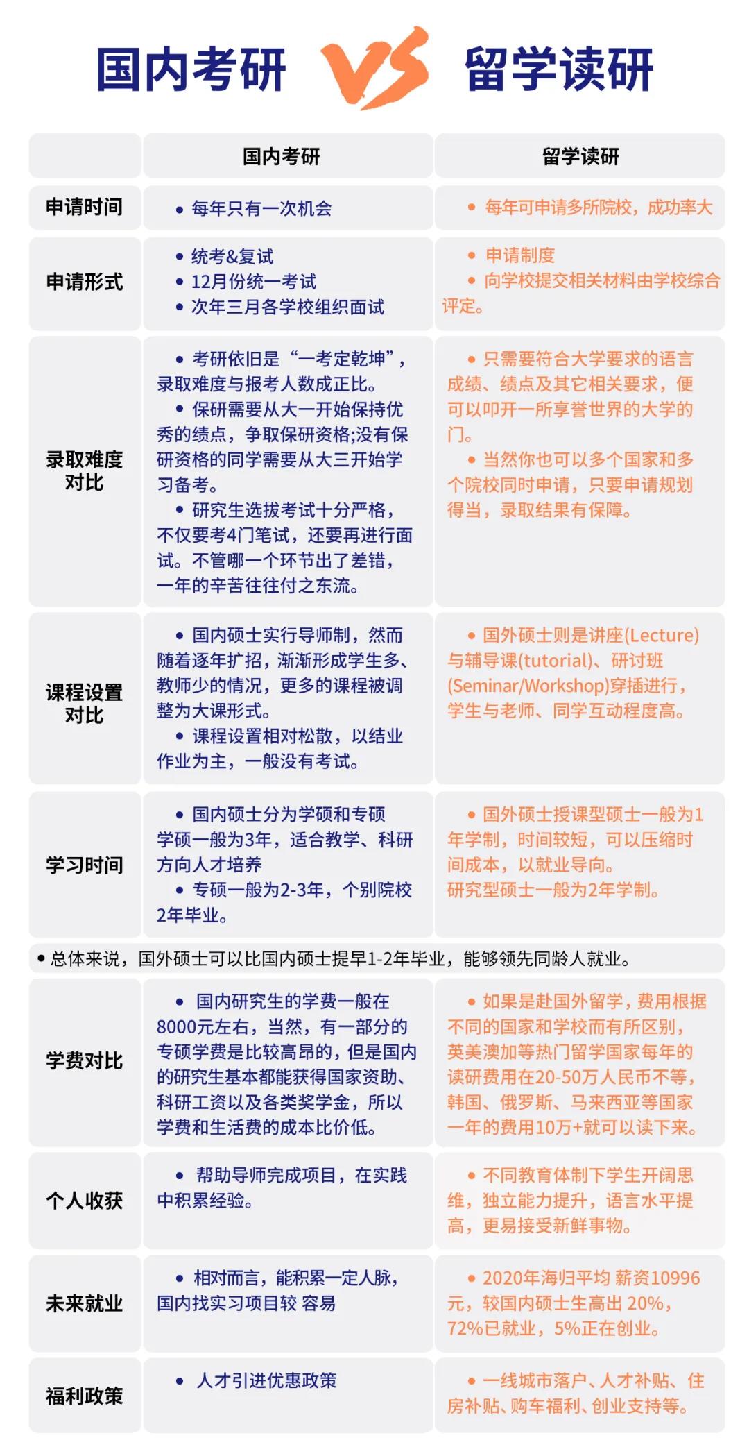 出国留学读研需要哪些条件，与在国内读研有什么区别？