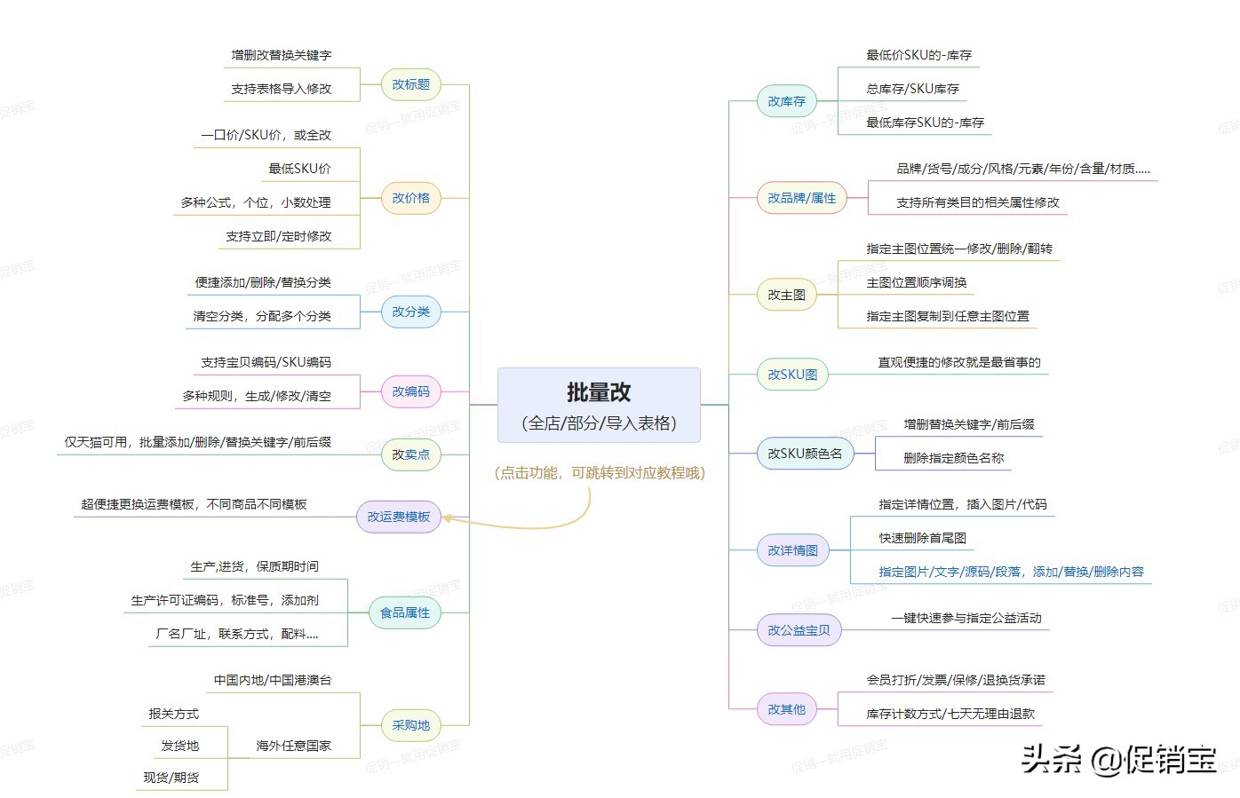 商品不小心删除了，能恢复上架吗？累积的销量会不会被清零？