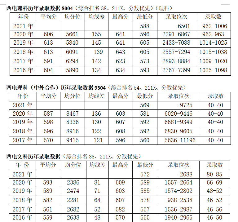 2022升学报考｜聚焦院校｜西安电子科技大学