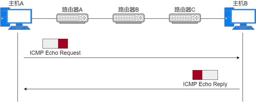 24 张图搞定 ICMP：最常用的网络命令 ping 和 tracert