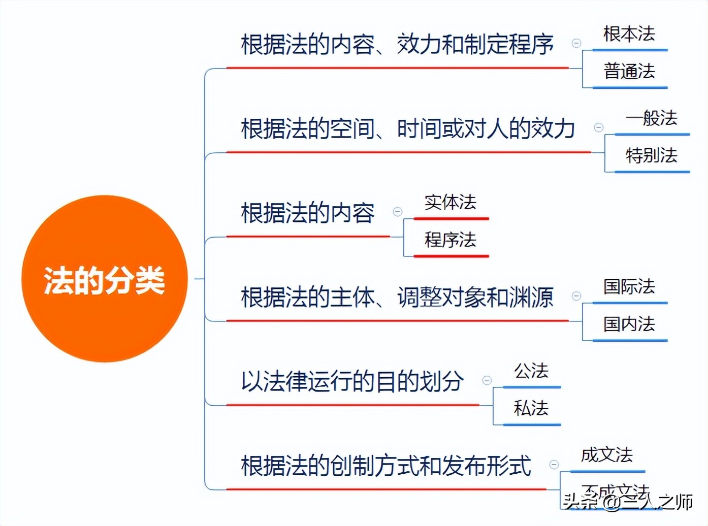2022年经济法基础通关试题关键考点分享