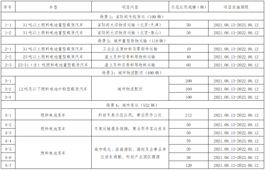 4车企上榜！北京发布年度燃料电池汽车示范应用牵头单位