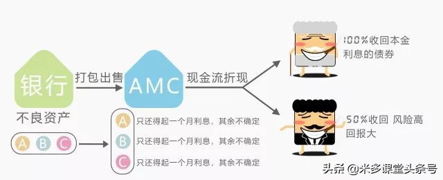 商业银行不良资产证券化是什么意思？
