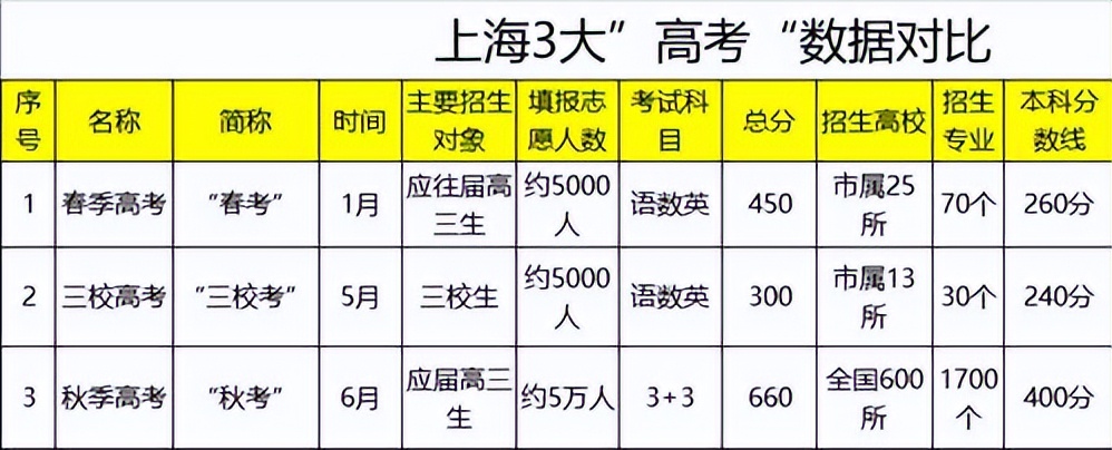 22年高考生真不容易，上海宣布高考延期举行，学生们迎来巨大挑战