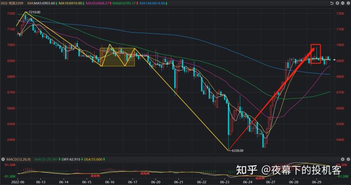 我的期货交易记录20220629