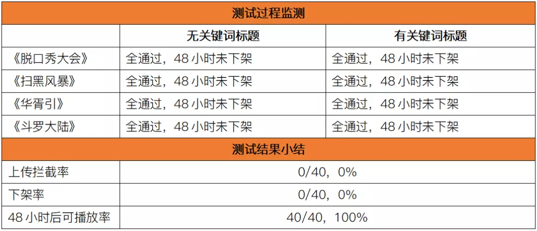 版权意识哪家强?11大中短视频平台横向测试