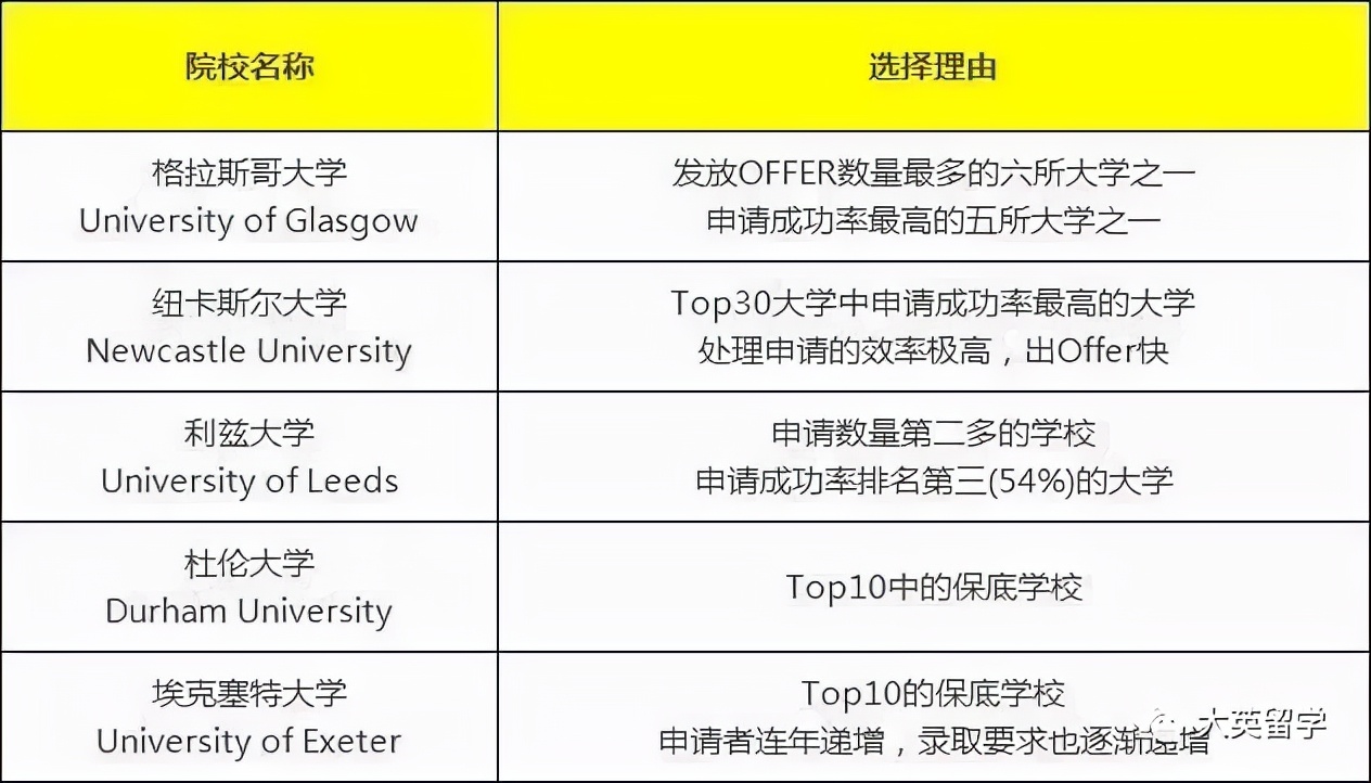 英国留学提高申请成功率？你需要知道这些“保底院校”