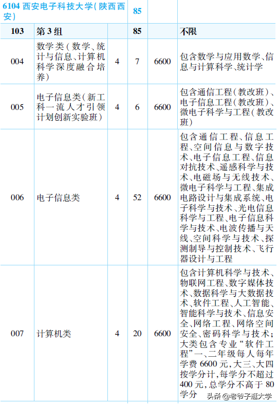 新高考100所热门高校2021年报录实况回顾·西安电子科技大学