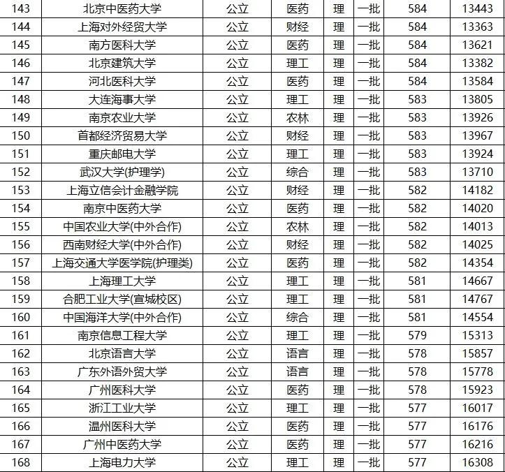 全国高考 一本 院校名单