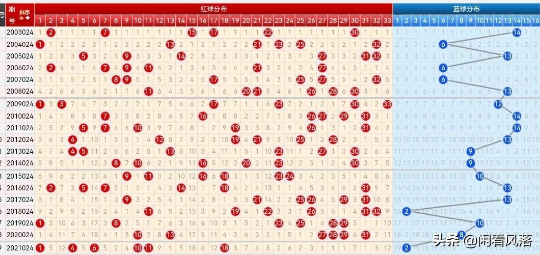 22024期双色球五种走势图，蓝球汇总仅仅只有三个号码