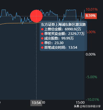 湖南发展涨停大战,5大游资对轰,激烈厮杀到最后一刻,险守涨停
